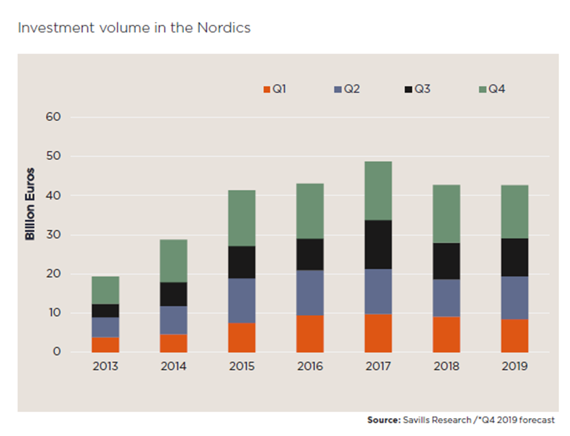 Investment volume in the Nordics