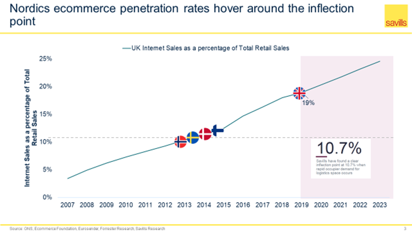 Nordics ecommerce penetration rates hover around teh inflection