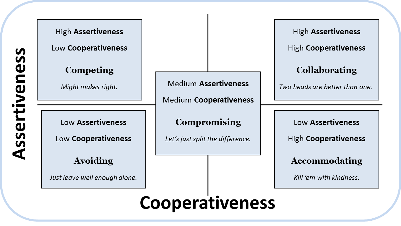 Negotiate smoothly by understanding conflict styles part 2 competing 