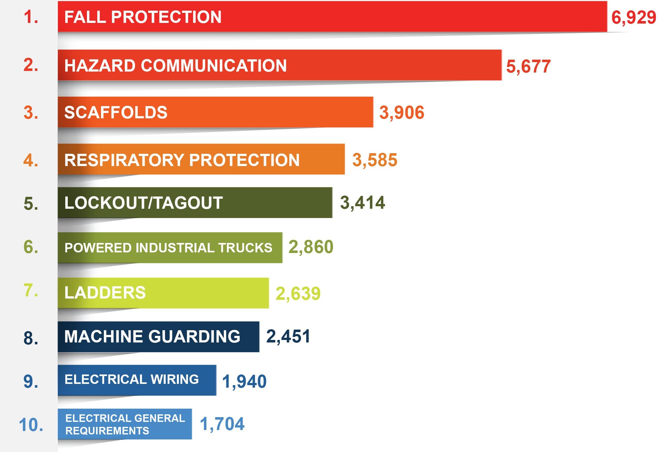 OSHA Fines And Penalties Chart