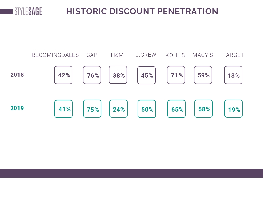 historic discounting