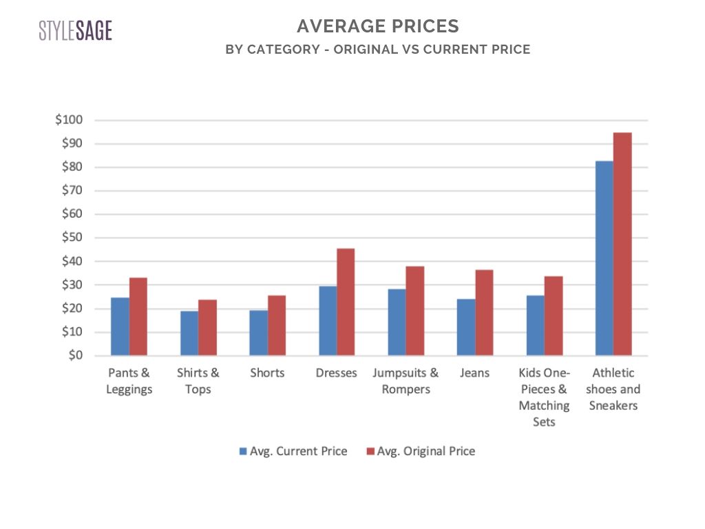 average prices