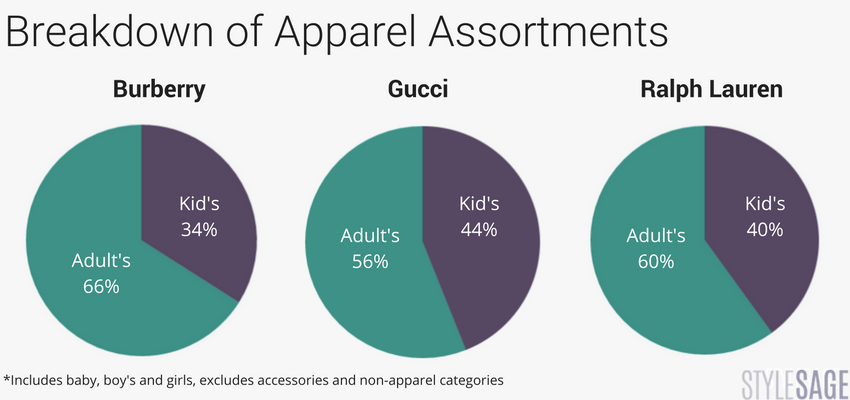 burberry, gucci, ralph lauren, childrenswear