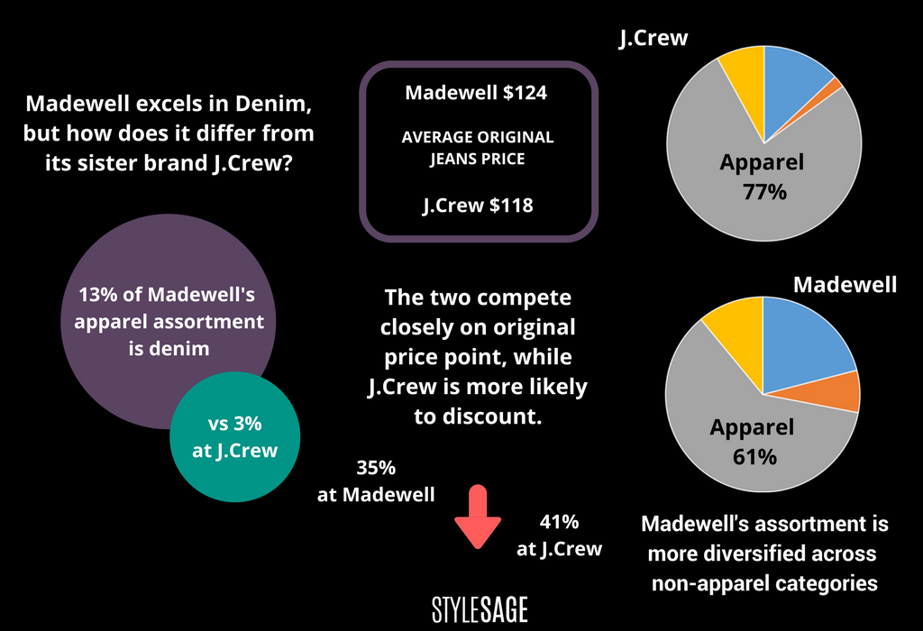 Truth By Numbers: J.Crew vs Madewell