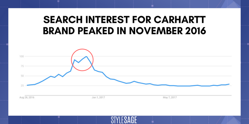 google search,carhartt
