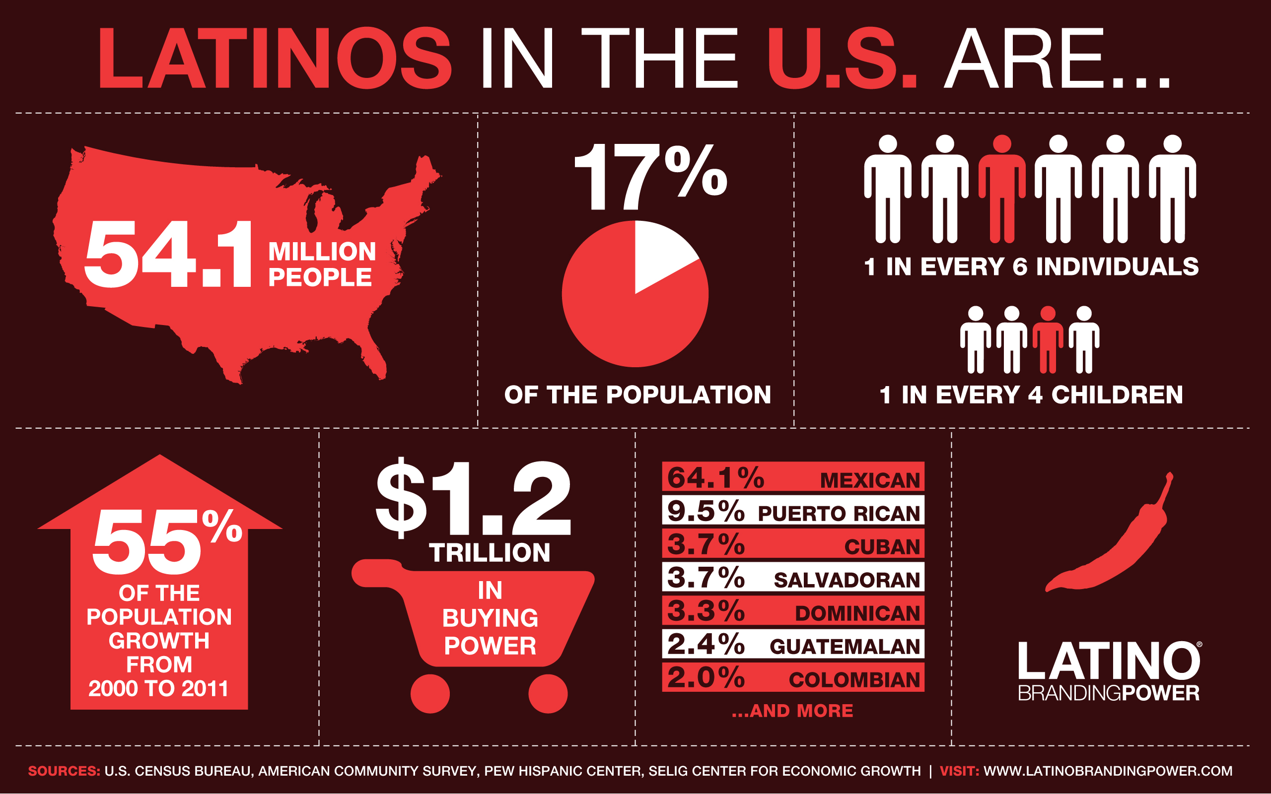 Latino Statistics In The US