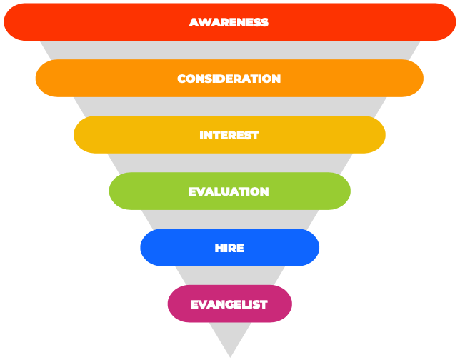 Recruitment Marketing Funnel Infographic
