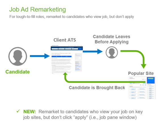 Job Ad Remarketing