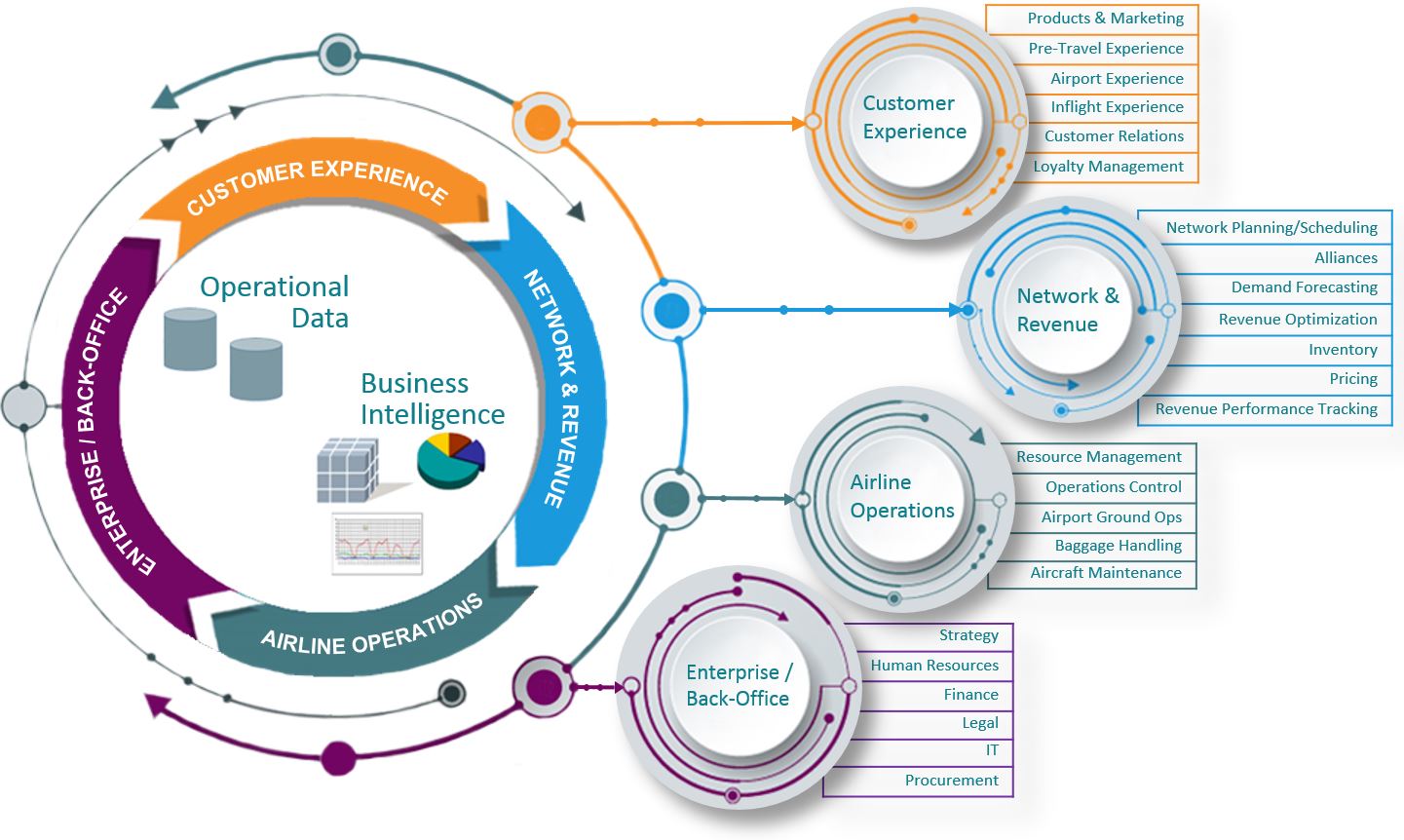 Introduction To Airline Digital Transformations