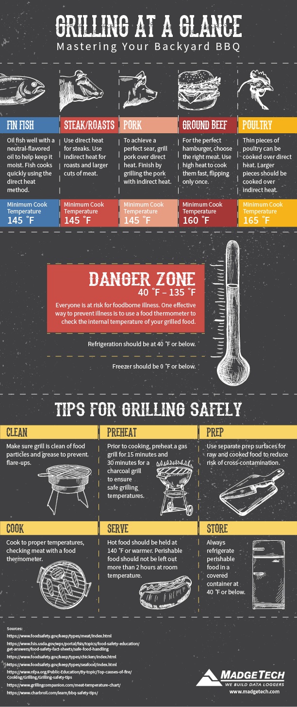 Grilling at a Glance