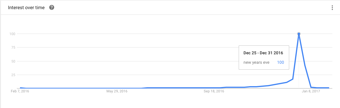 Google Analyrics Trends