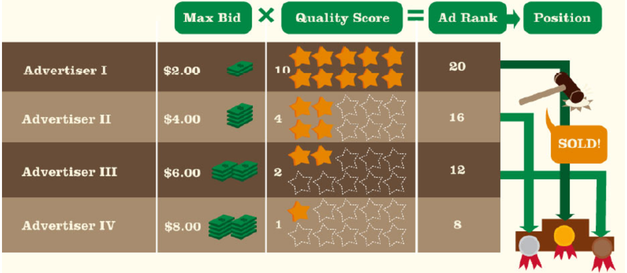 Paid Ads - Max Bid, Quality Score, Rank, and Position