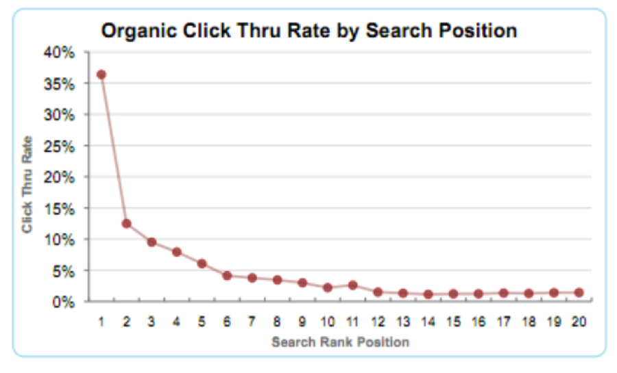 Organic CTR by Search Position