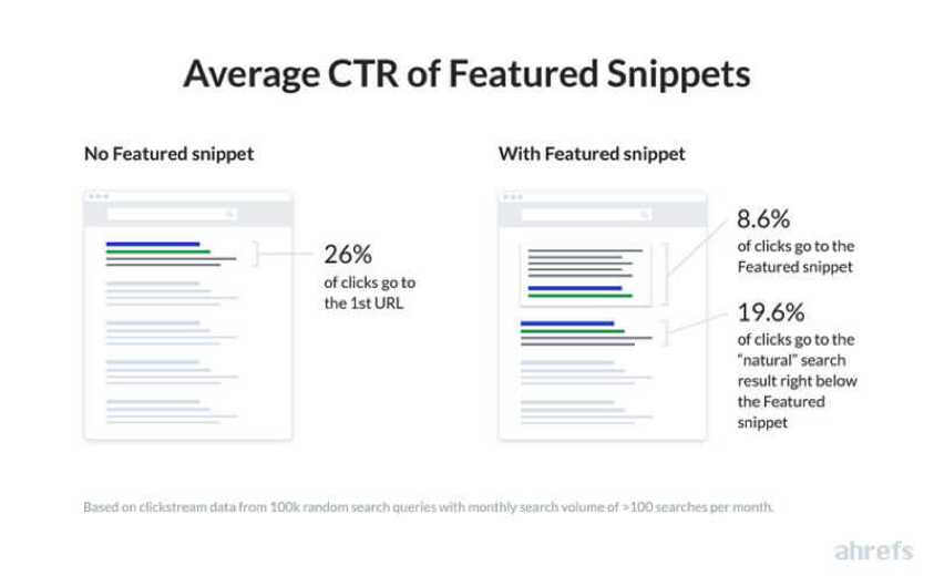 CTR of Google Featured Snippets