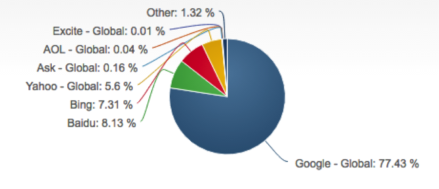 Search Engine Market Share Smart Insights