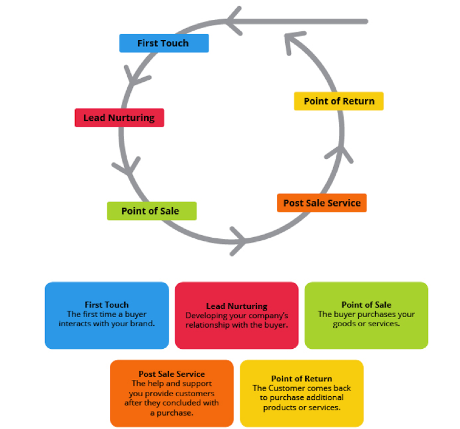 Customer Life Cycle