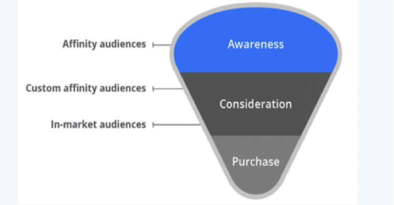 Sales Funnel