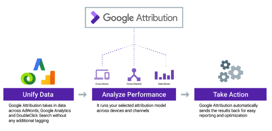 Google Attribution