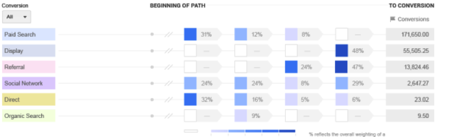 Google Attribution Touch Point