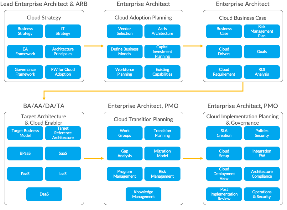 SAP data integration example architecture - Cloud Adoption