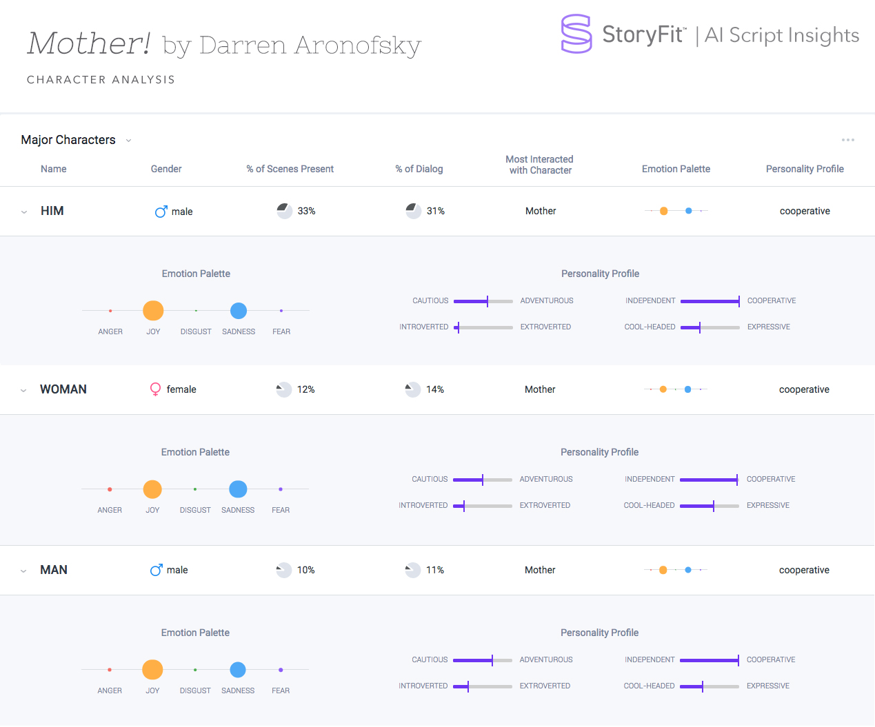 How to use StoryFit AI to analyze movie characters
