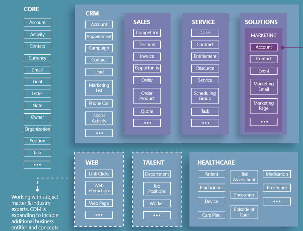 Common Data Model Entities