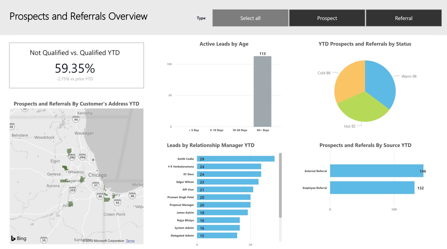 PBI Prospects and Referrals