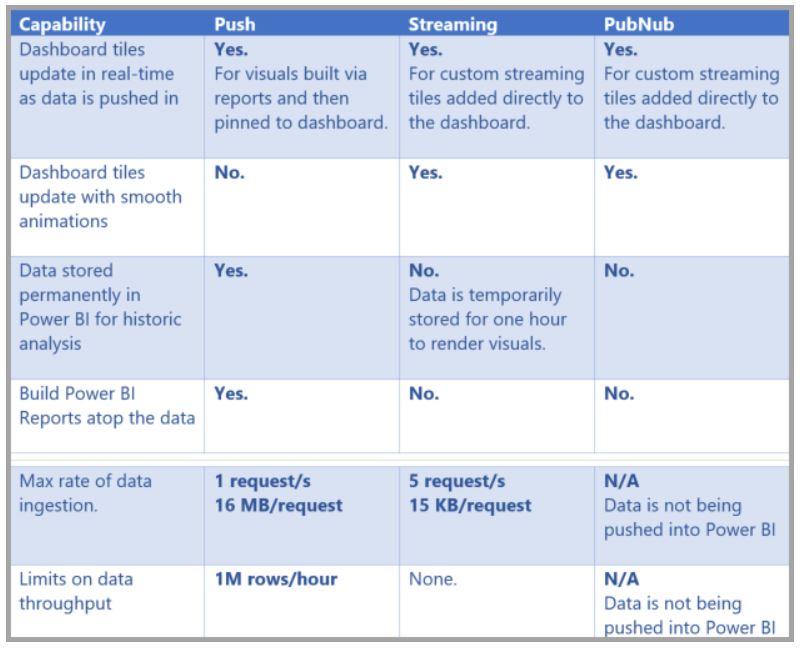 Power BI Streaming Dataset Matrix