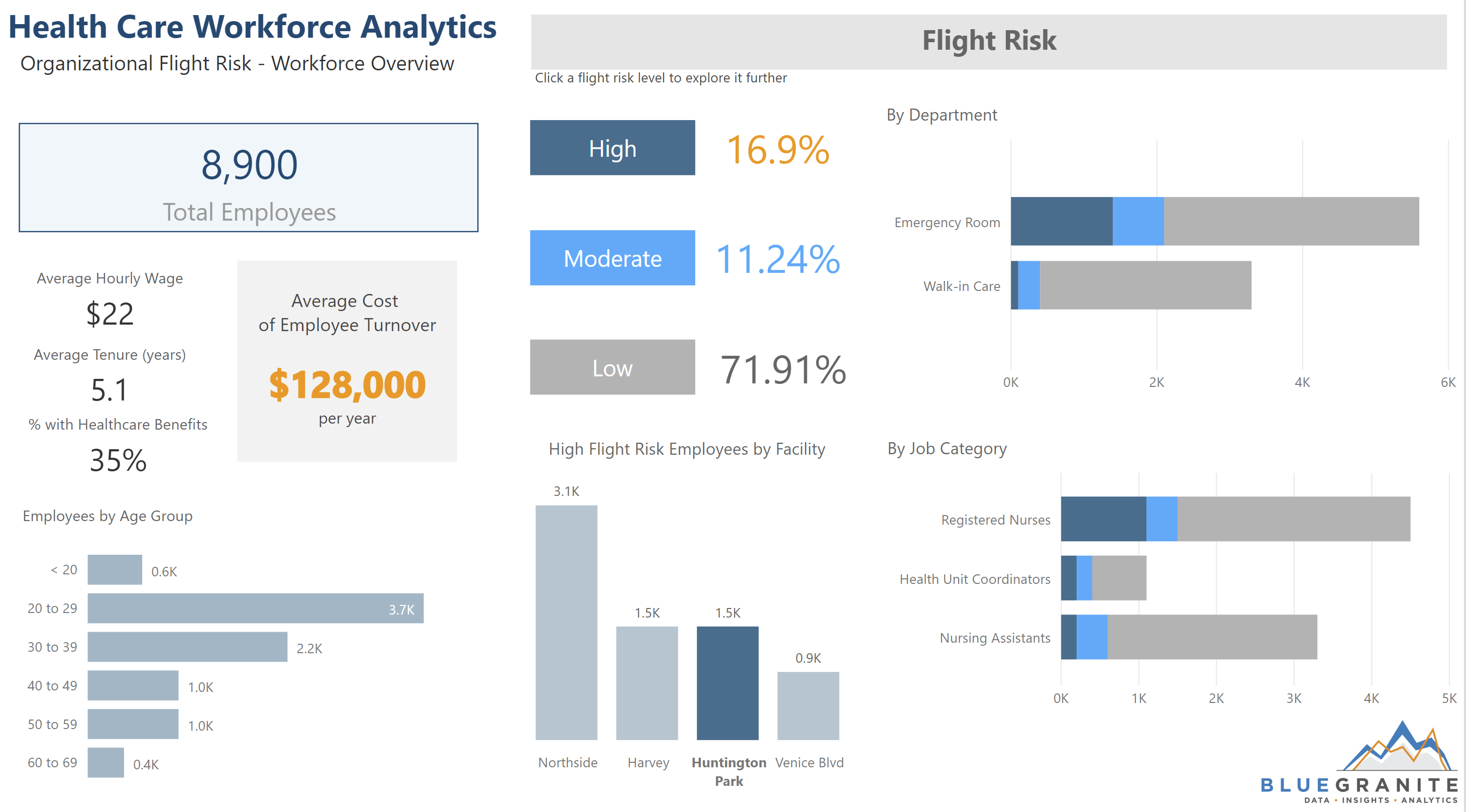 Power BI Showcase Employee Retention 2019