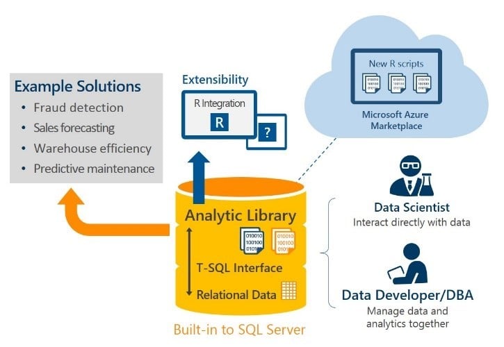 5 Reasons Microsoft's R Integration in SQL Server will be ...