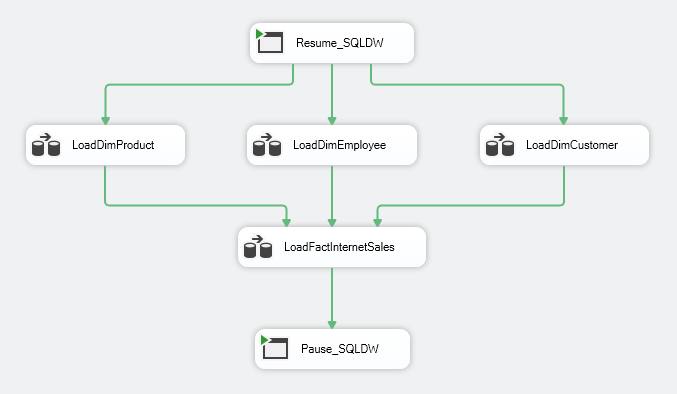 ssis control flow tab