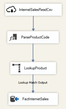 ssis data flow tab