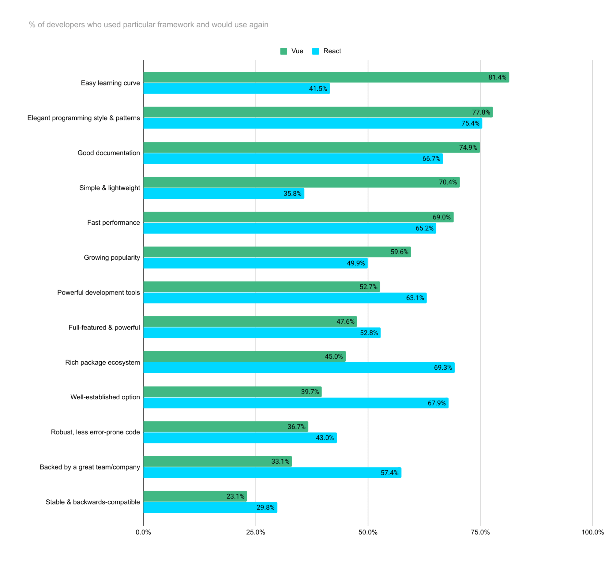 Vue vs React Percentage of developers who use particular framework