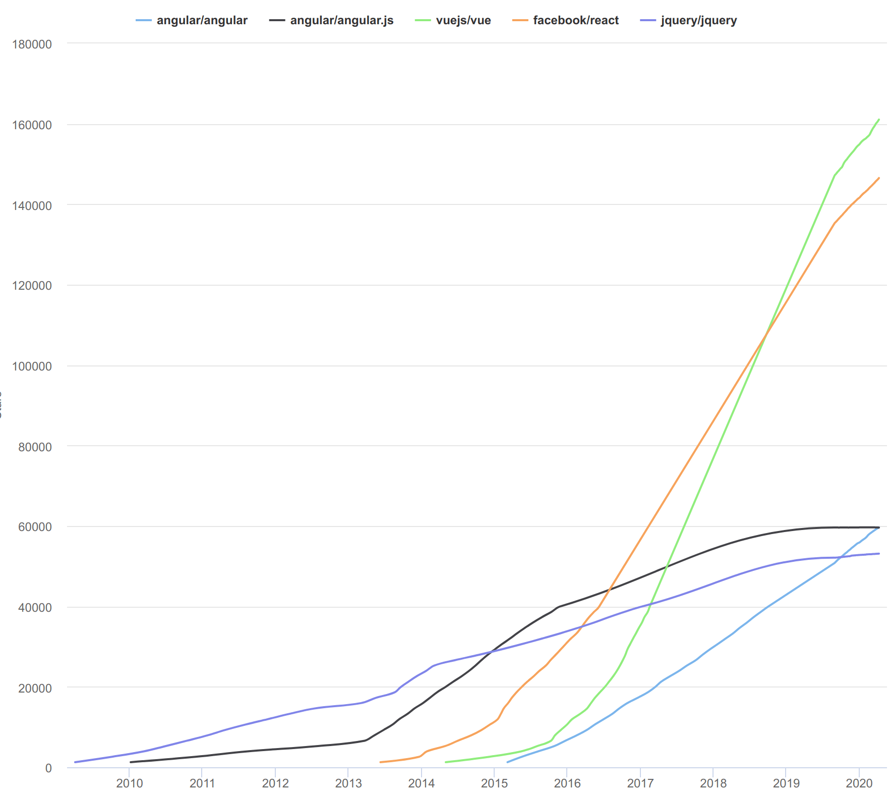 Vue vs React Stars on Github