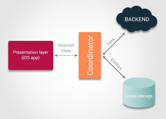 architecture of software elements