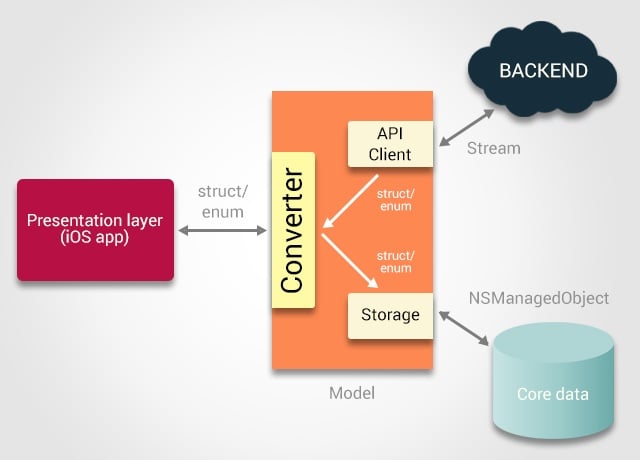 protocol-oriented programming