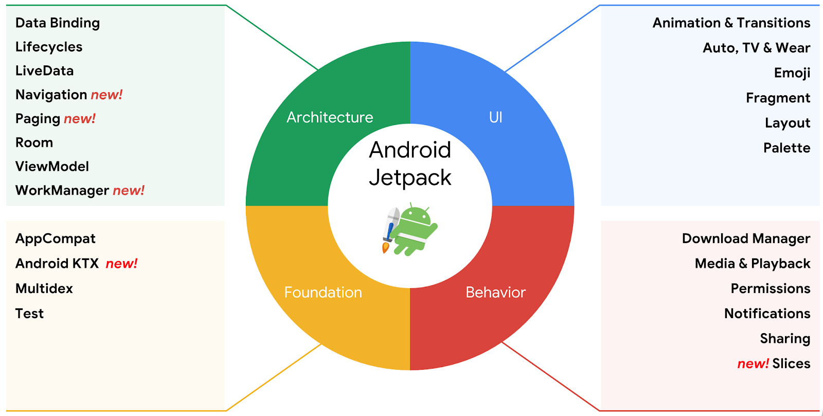 android jetpack components