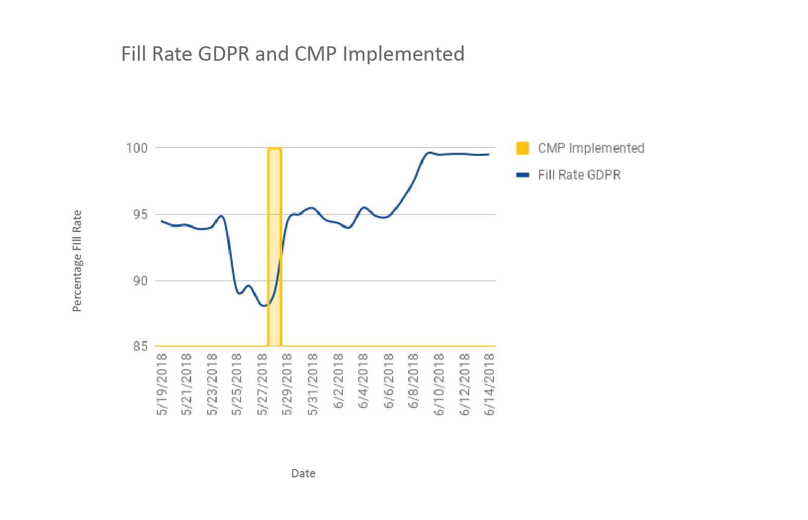 Fill Rate GDPR and CMP Implemented-02