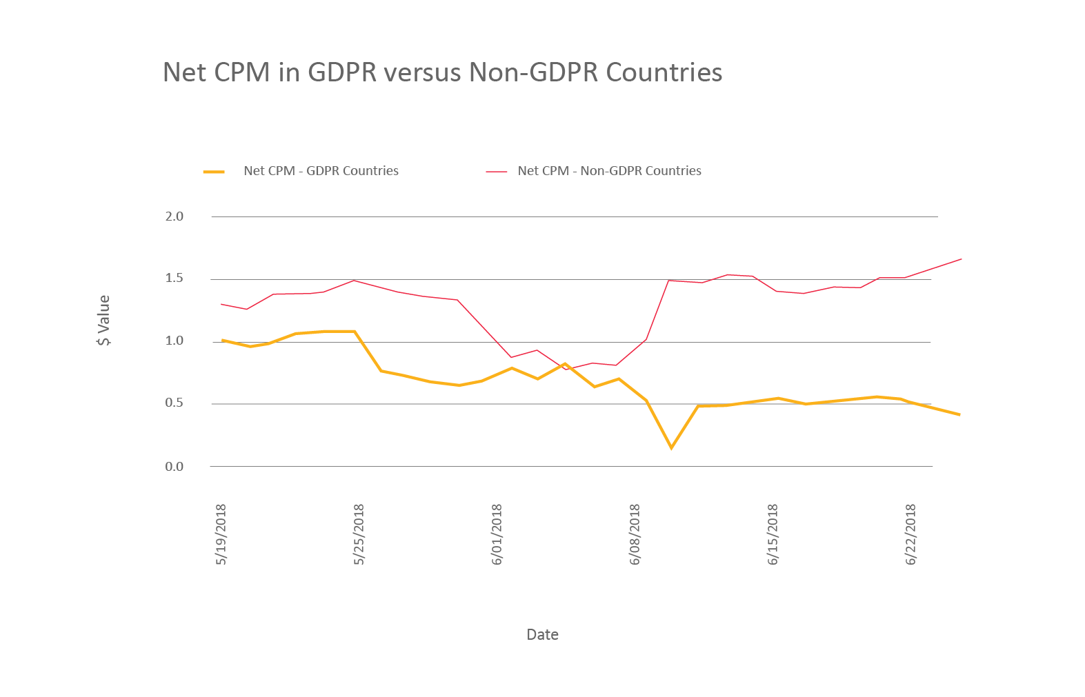 Net CPM in GDPR vc Non-GDPR-01