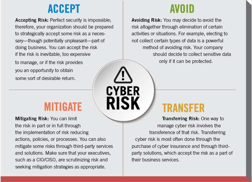 Cyber Risk Areas