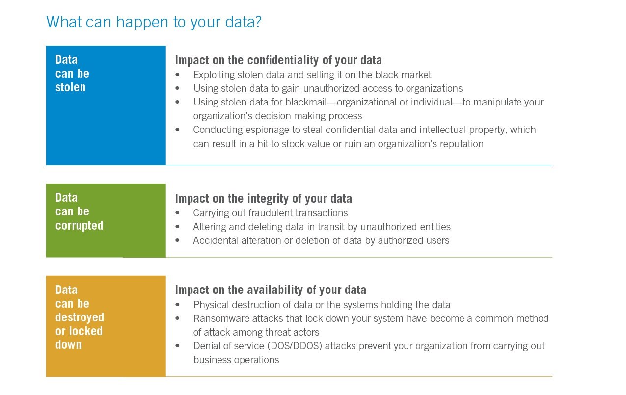 What can happen to your data?