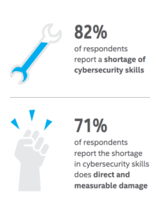 82% off respondents report a shortage of cybersecurity skills