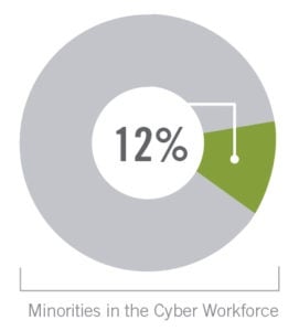 Minorities Represent Only 12% of the Cyber Workforce