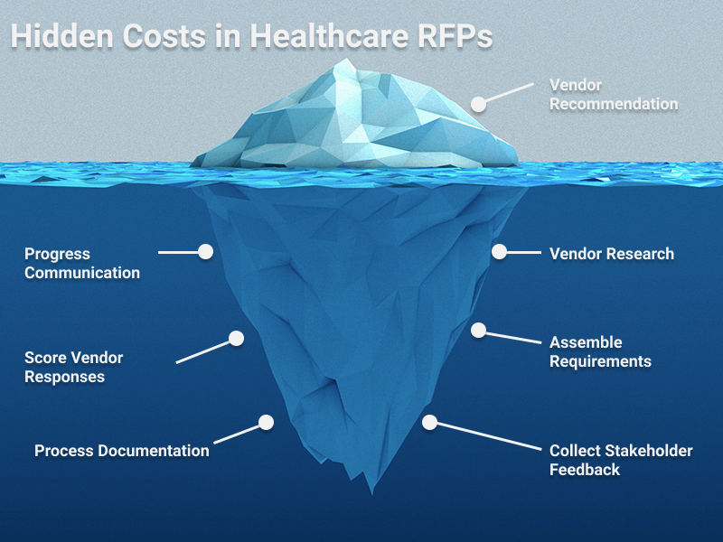 Hidden Costs of RFPs