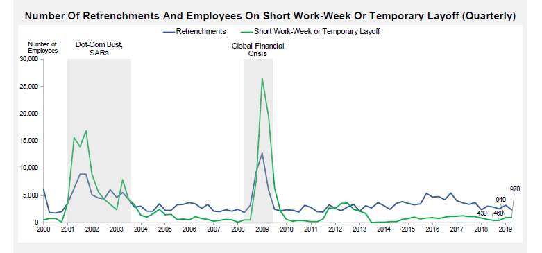 Number of Retrenchments and Employees on Short Work Week or Temp layoffs