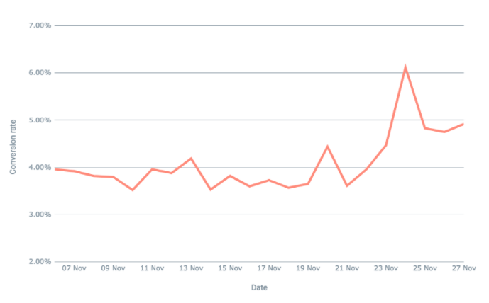 Black Friday conversion rate