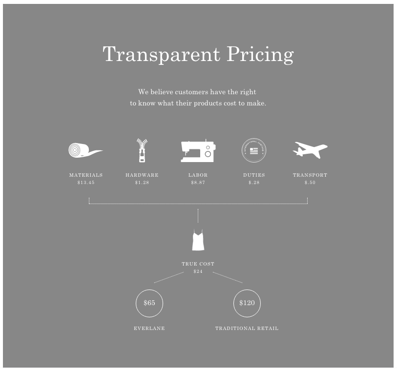 Everlane Transparent pricing 