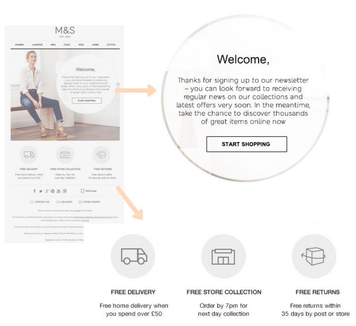 Welcome email example from Marks & Spencer_Lifecycle Marketing 