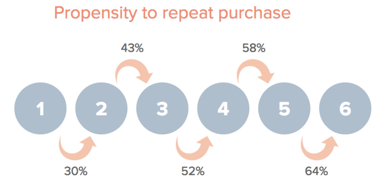 customer metric in ecommerce_repeat rate 