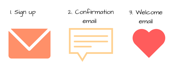 double opt-in process in ecommerce email marketing 